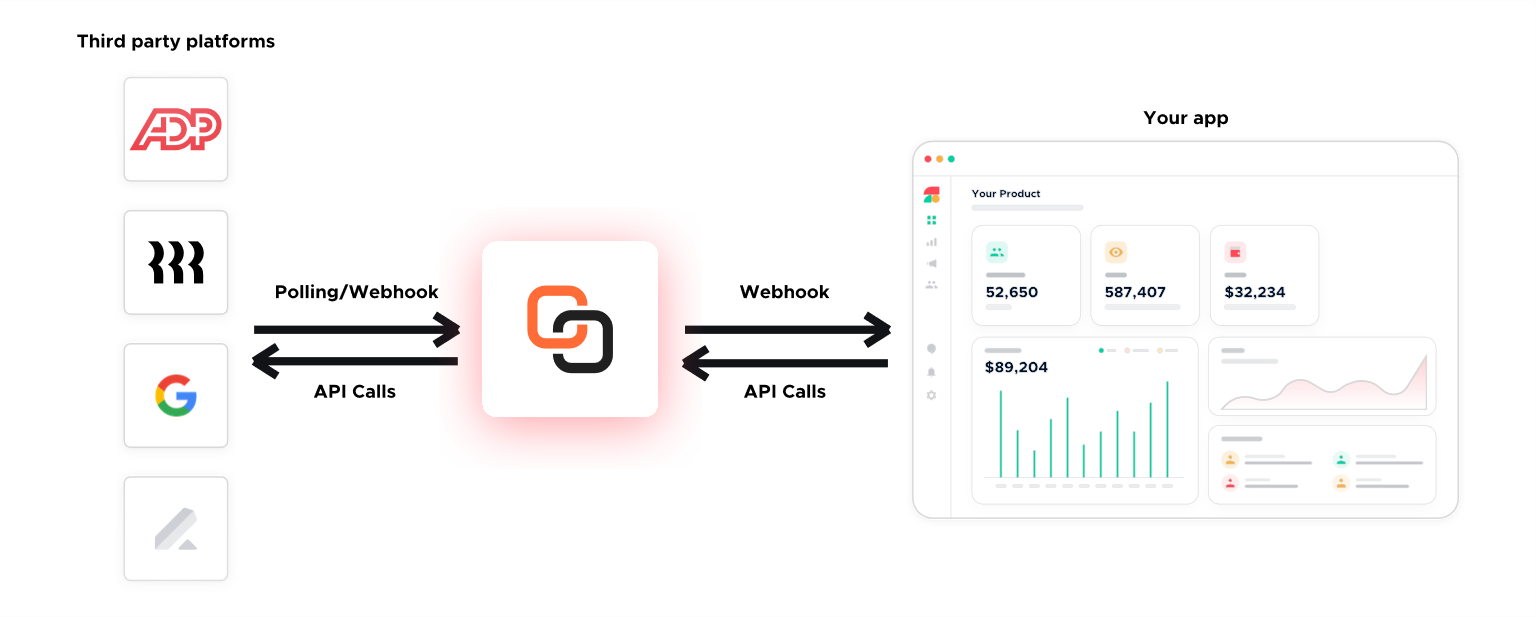 Real-time data flow from third-party platforms through Knit into your app
